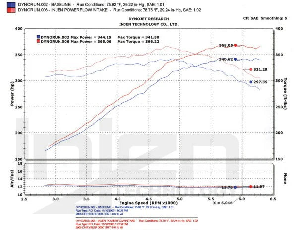 Injen - Układ Dolotowy - Chrysler 300C RT/SRT8