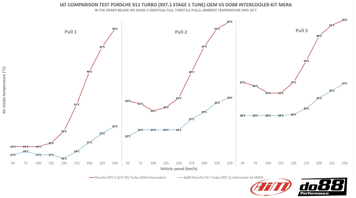 do88 - INTERCOOLER - BIGPACK - PORSCHE 911 Turbo (997.1) Silver Pipe