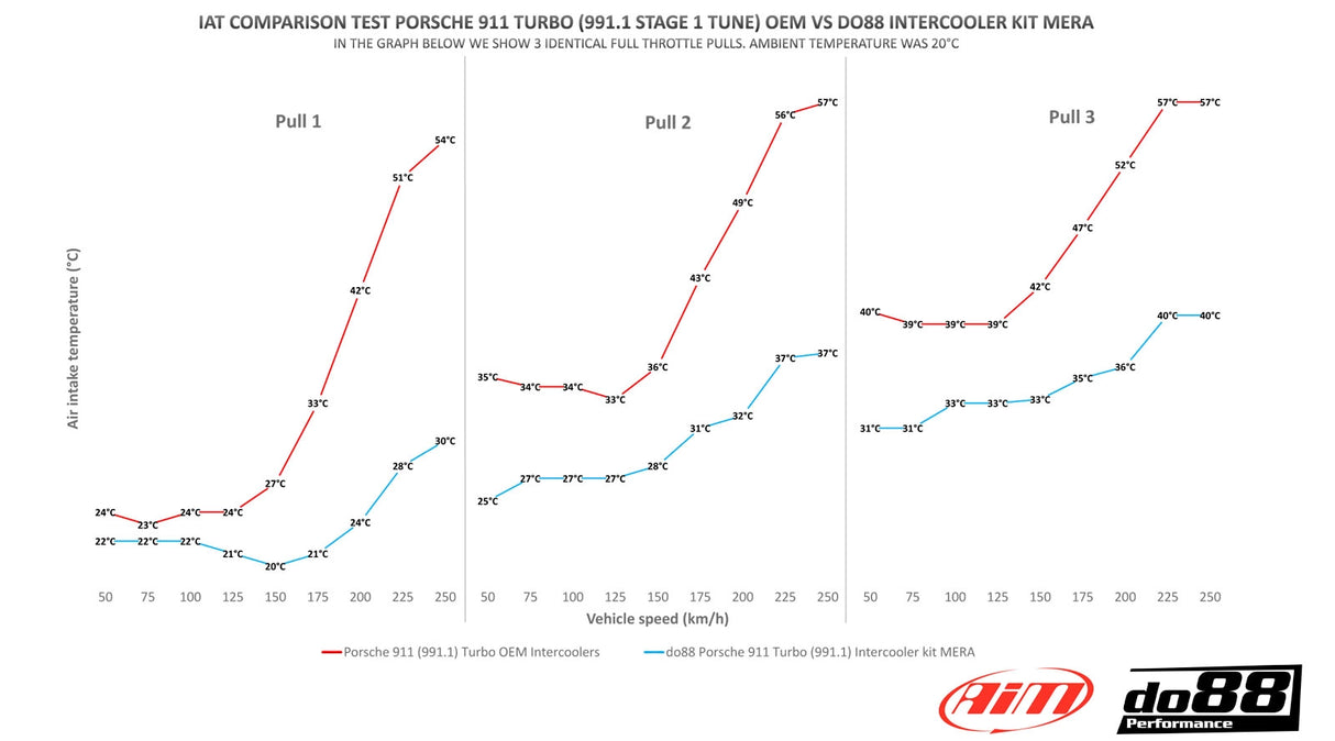 do88 - INTERCOOLER KIT - BIG PACK - PORSCHE CARRERA 911 TURBO (991.2) 15+
