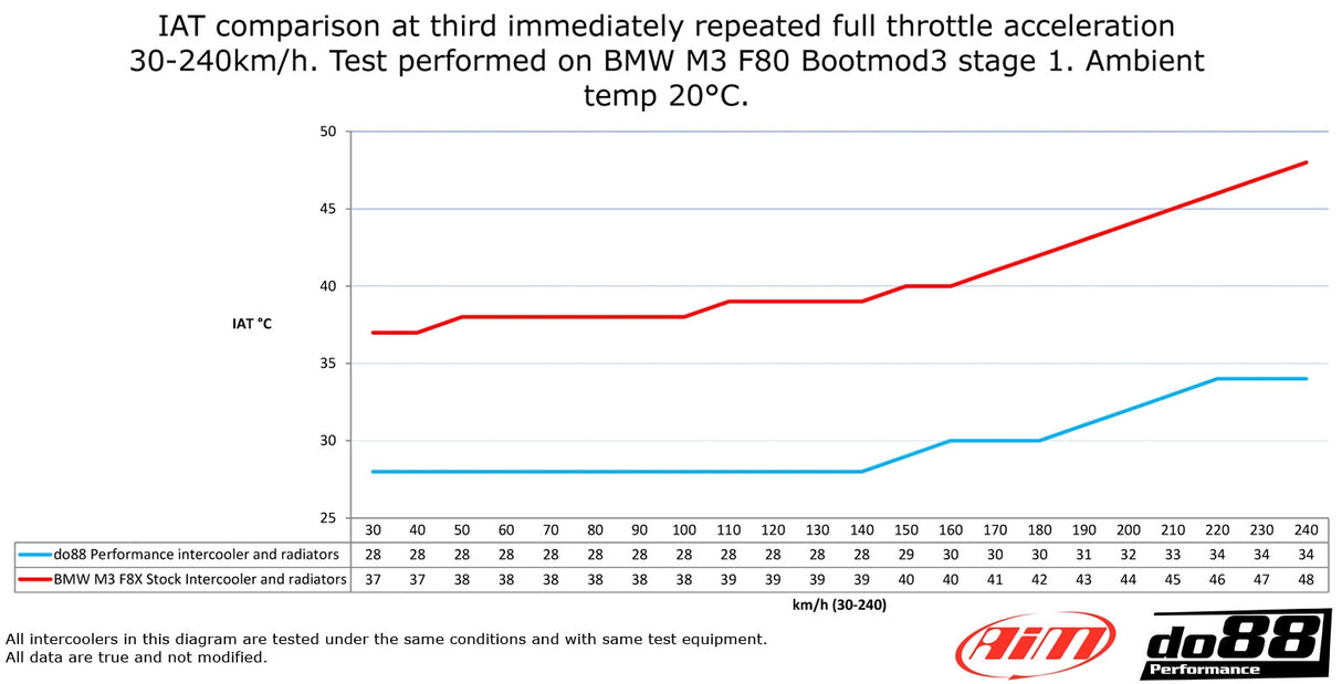 do88 - LADELUFTKÜHLER - BIG PACK - AUDI A3 S3 8Y VAG 2.0 TSI EA88 - effizienter