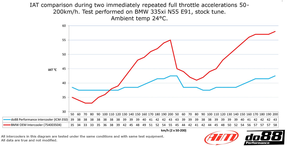 do88 - INTERCOOLER - BIG PACK - BMW Seria 1,3 X1 135i 335i 35i N54 2007-2010 (E9X E8X)