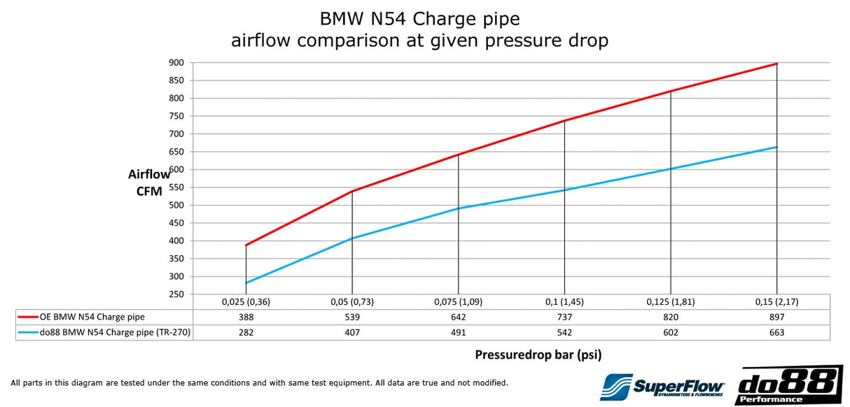 do88 - INTERCOOLER - BIG PACK - BMW Seria 1,3 X1 135i 335i 35i N54 2007-2010 (E9X E8X)