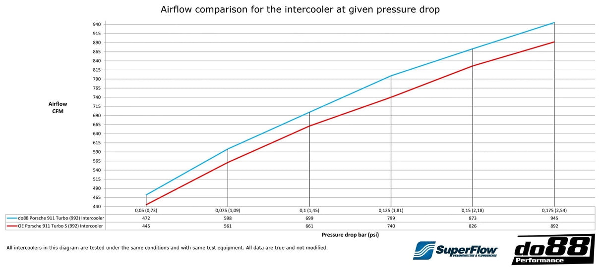 do88 - Układ chłodzenia - BIGPACK - PORSCHE 911 Turbo (992) MERA