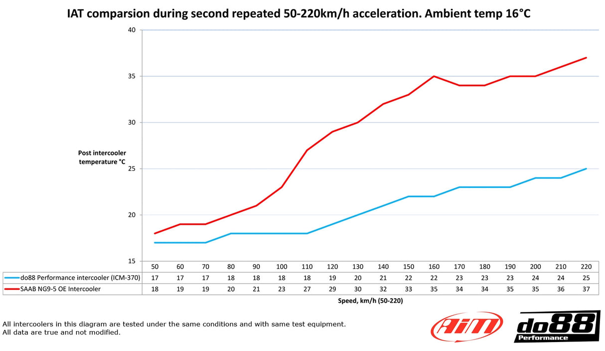 do88 - INTERCOOLER - BIGPACK - SAAB 9-5 2.8t V6 2010-2011, Blue hoses