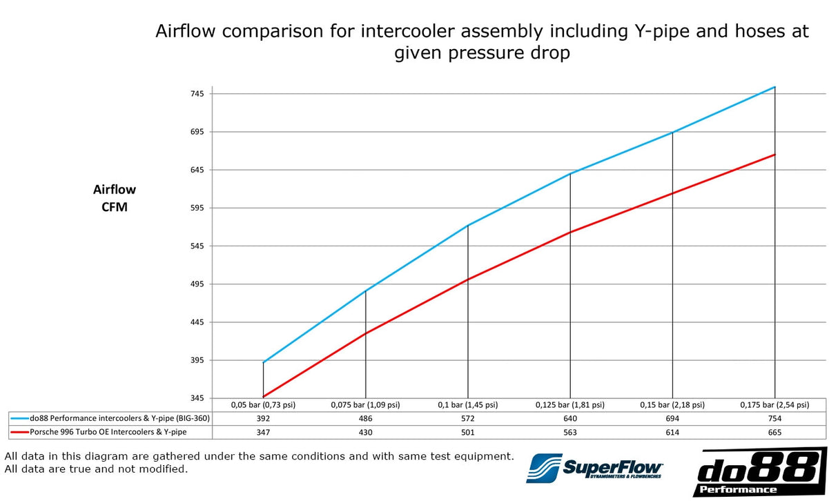 do88 - INTERCOOLER - BIGPACK - PORSCHE 911 Turbo (996) 2001-2005 MERA