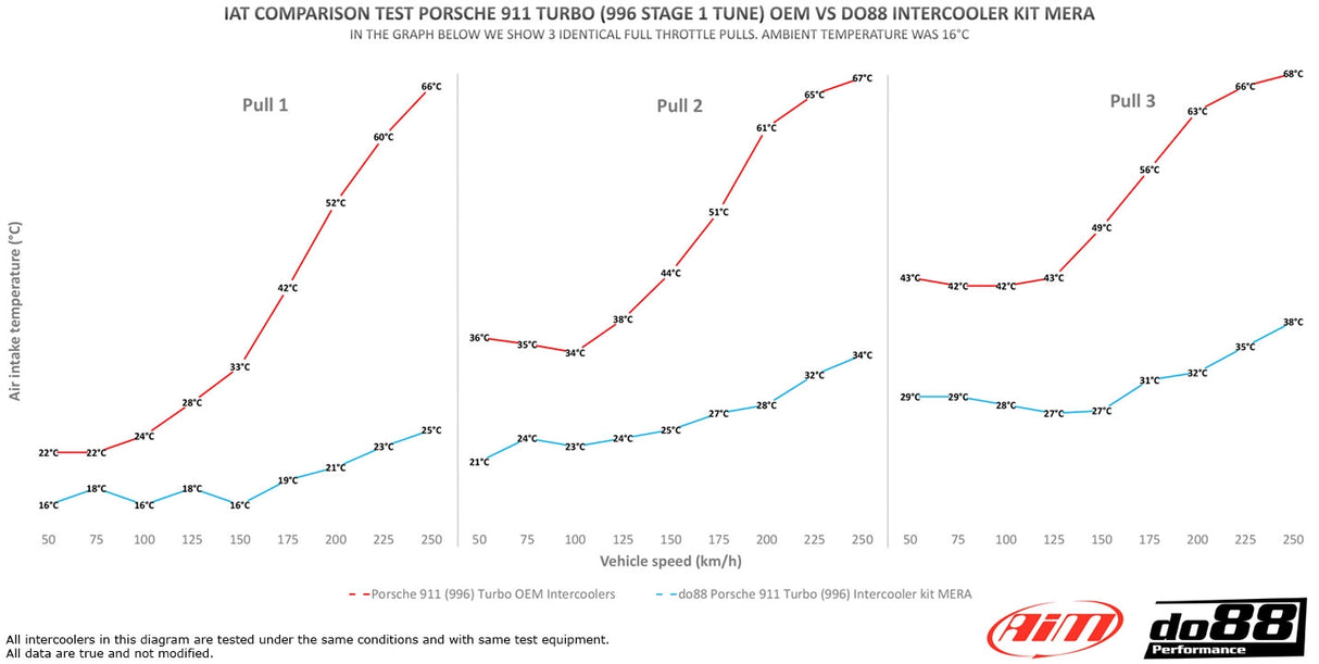 do88 - INTERCOOLER - BIGPACK - PORSCHE 911 Turbo (996) 2001-2005 MERA