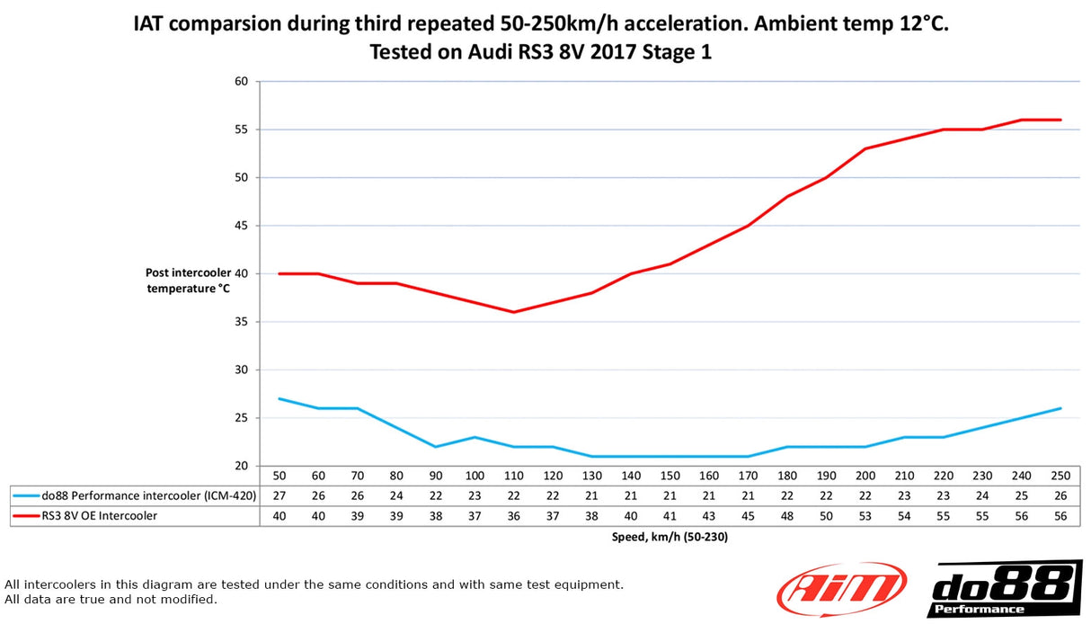 do88 - LADELUFTKÜHLER - BIG PACK - AUDI A3 S3 8Y VAG 2.0 TSI EA88 - effizienter