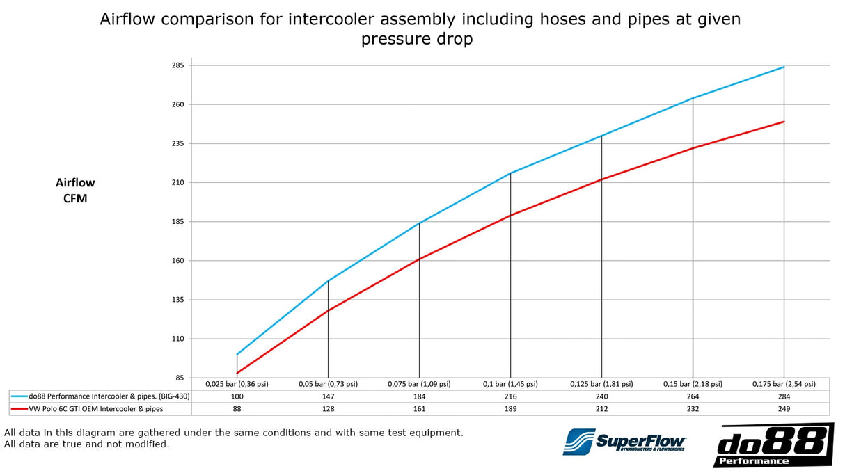 do88 - INTERCOOLER - BIGPACK + Turbo Muffler Delete - VW Polo GTI, SEAT Ibiza 1.8 TSI EA888