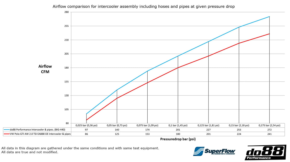 do88 - INTERCOOLER - BIGPACK - VW Polo GTI AW EA888 Evo4, Audi A1 40TFSI GB EA888 Evo4