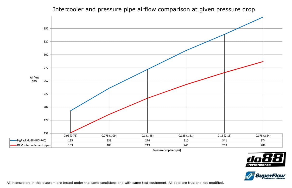 do88 - INTERCOOLER - BIGPACK - VOLVO 700 900 Turbo 81-98, 76mm throttle