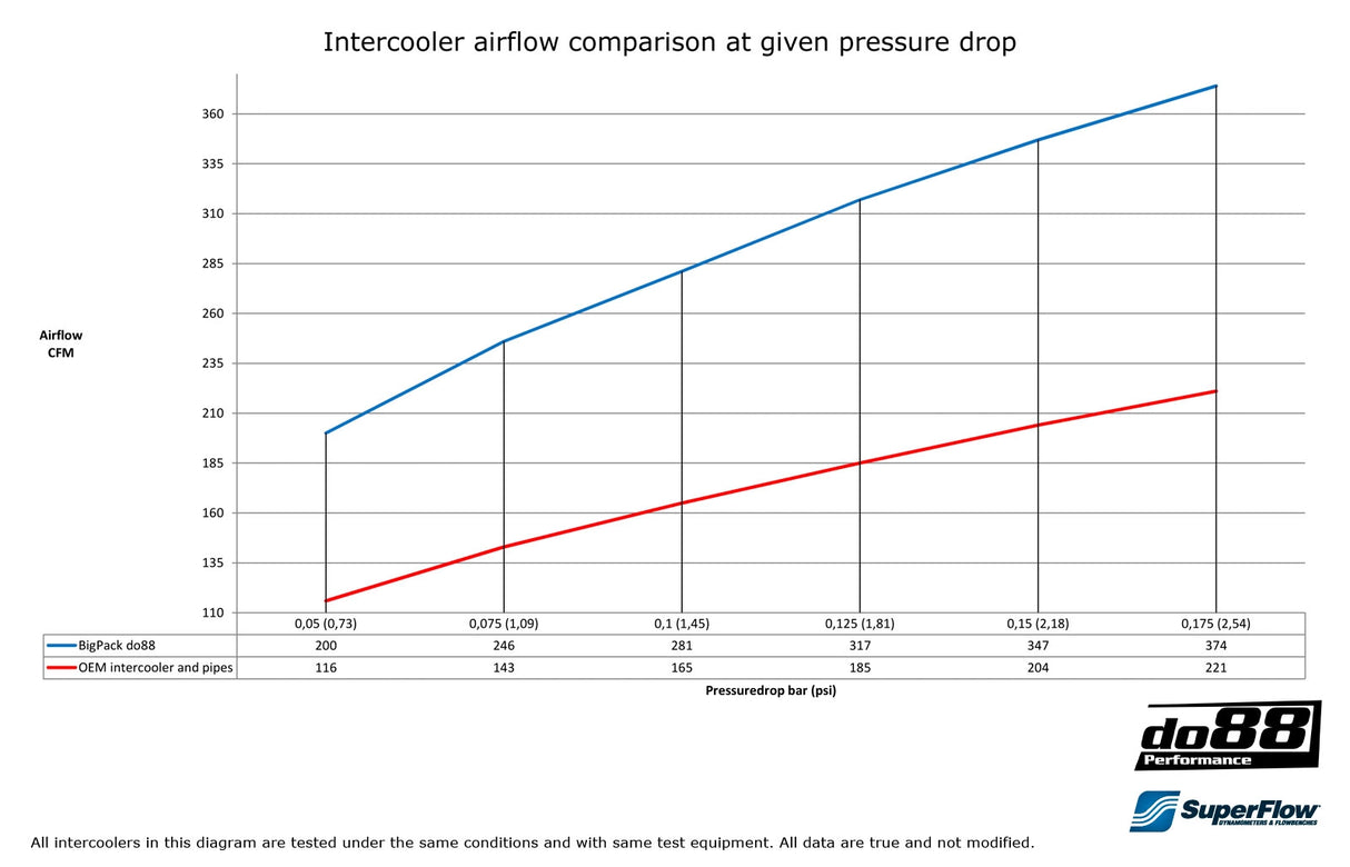 do88 - INTERCOOLER - BIGPACK - VOLVO 850, X70 Turbo 94-98