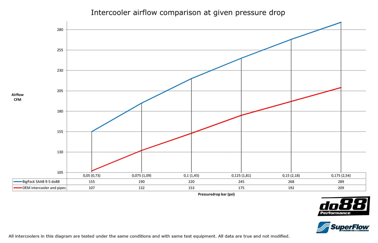 do88 - INTERCOOLER - BIGPACK - SAAB 9-5 01-09