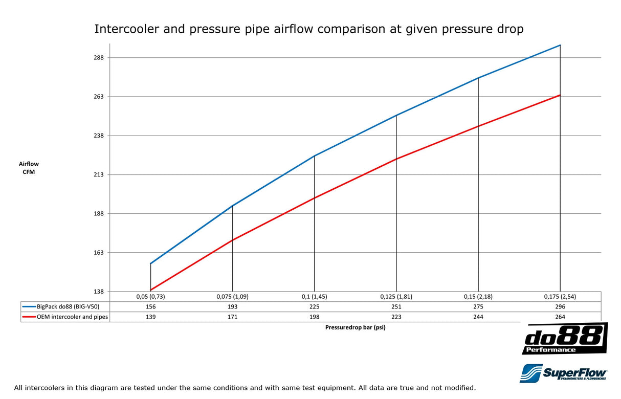 do88 - INTERCOOLER - BIGPACK - VOLVO C30 S40 V50 C70 Turbo 04-13