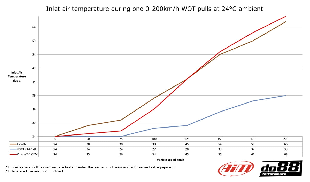 do88 - INTERCOOLER - BIGPACK - VOLVO C30 S40 V50 C70 Turbo 04-13