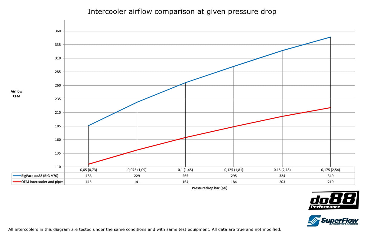 do88 - INTERCOOLER - BIGPACK - VOLVO S70 V70 C70 1999-00