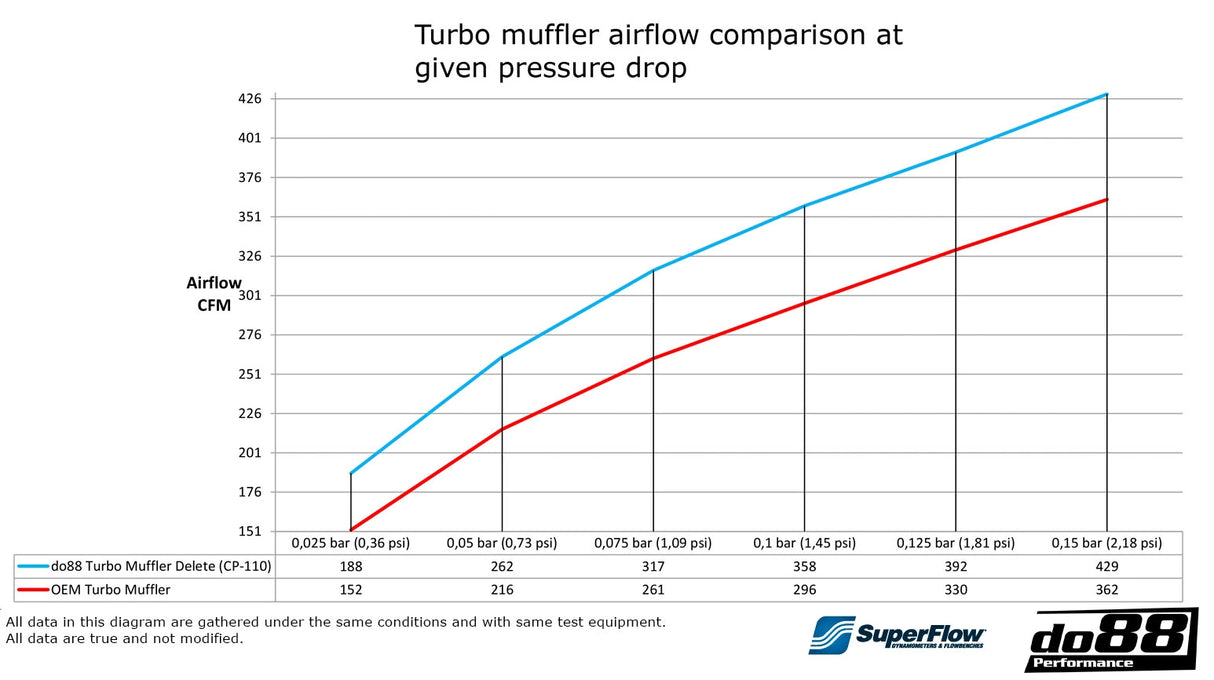 do88 - Układ dolotowy - VAG 1.8/2.0 TSI (MQB) Turbo Muffler Delete, OEM Pressure pipes