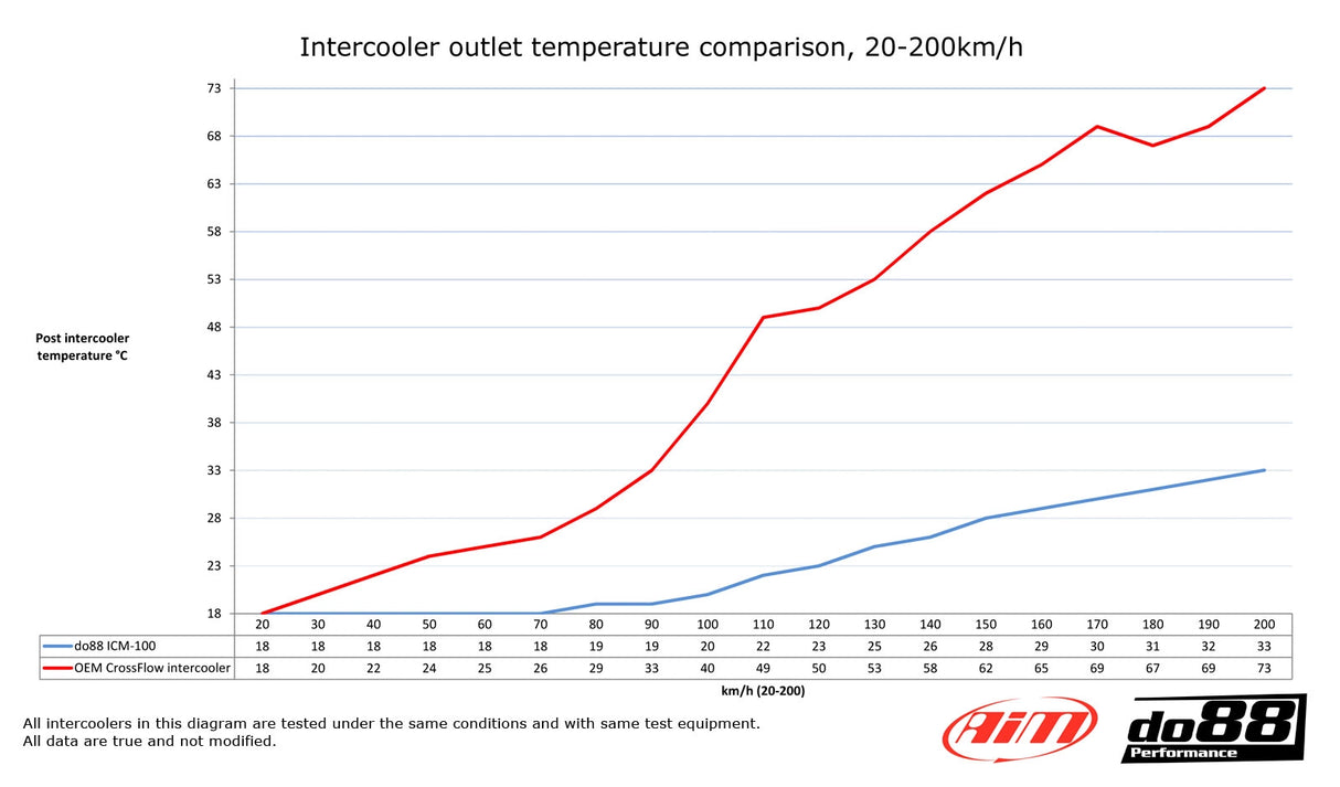 do88 - INTERCOOLER - SAAB 900/9-3 Turbo 94-02
