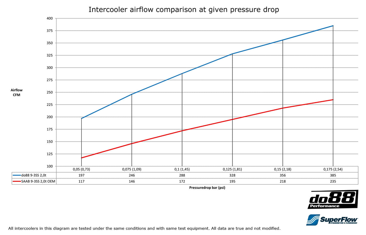 do88 - INTERCOOLER - SAAB 9-3 2.0t 2003- Manual