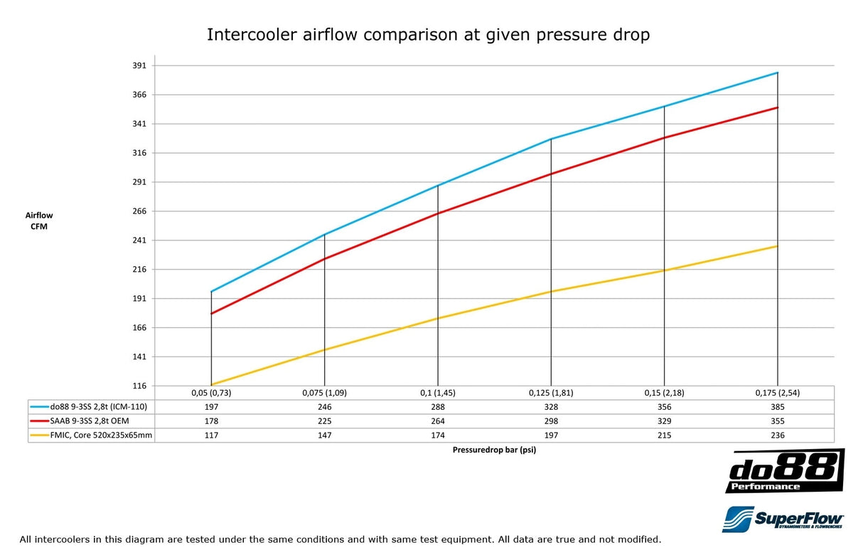 do88 - INTERCOOLER - SAAB 9-3 1.9 TiD 2006-2011