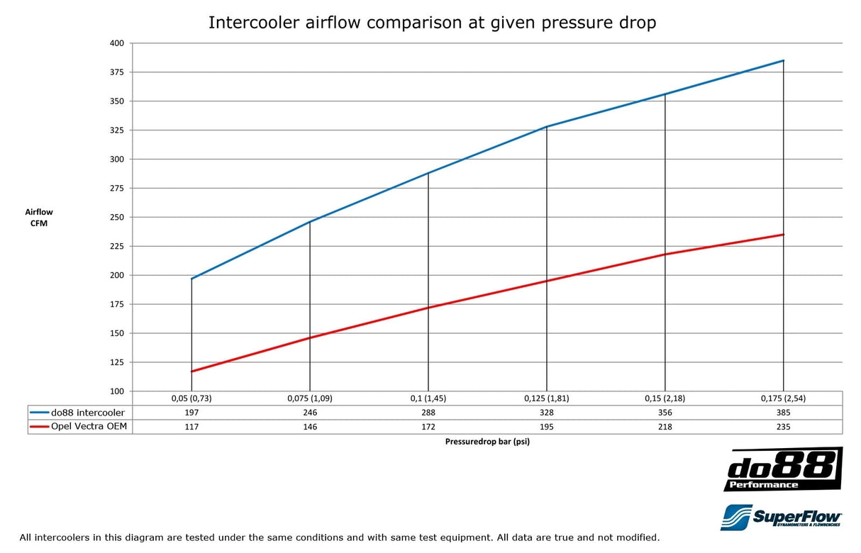 do88 - INTERCOOLER - OPEL Vectra C 2.0T 02-08