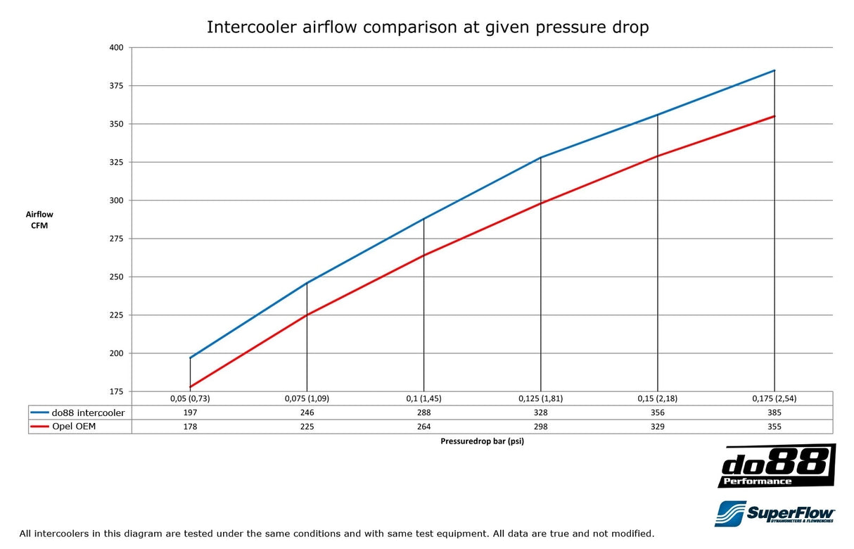 do88 - INTERCOOLER - OPEL Vectra C OPC V6 2005-08