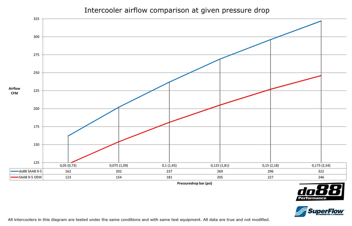 do88 - INTERCOOLER - SAAB 9-5 98-10