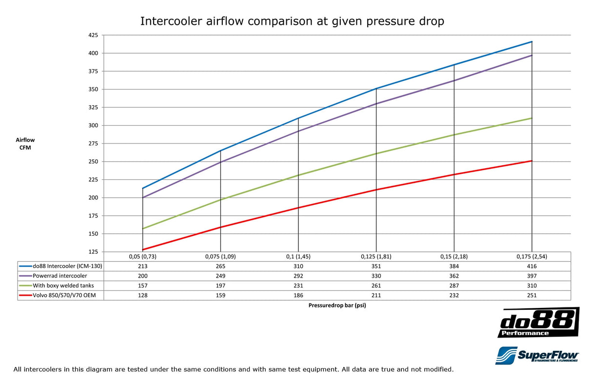 do88 - INTERCOOLER - VOLVO 850/X70 Turbo 94-00