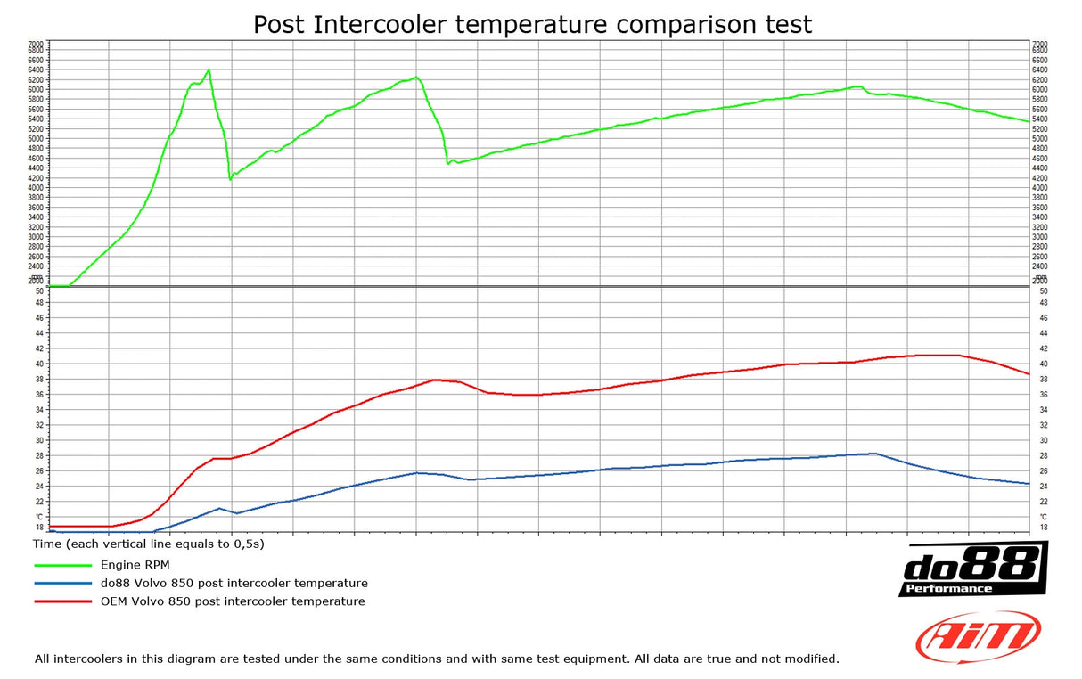 do88 - INTERCOOLER - VOLVO 850/X70 Turbo 94-00