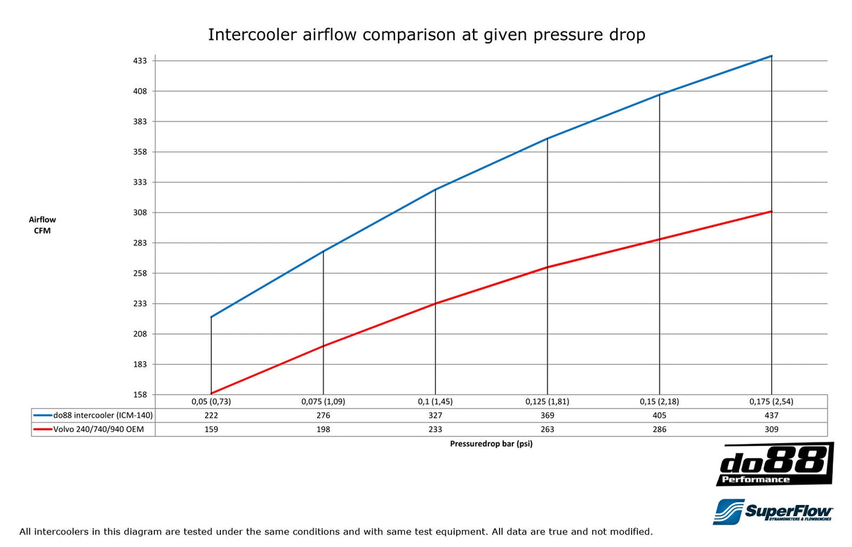 do88 - INTERCOOLER - VOLVO 200 700 900 Turbo 81-98