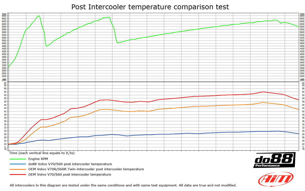 do88 - INTERCOOLER - VOLVO S60 V70 XC70 S80 Turbo 00-09