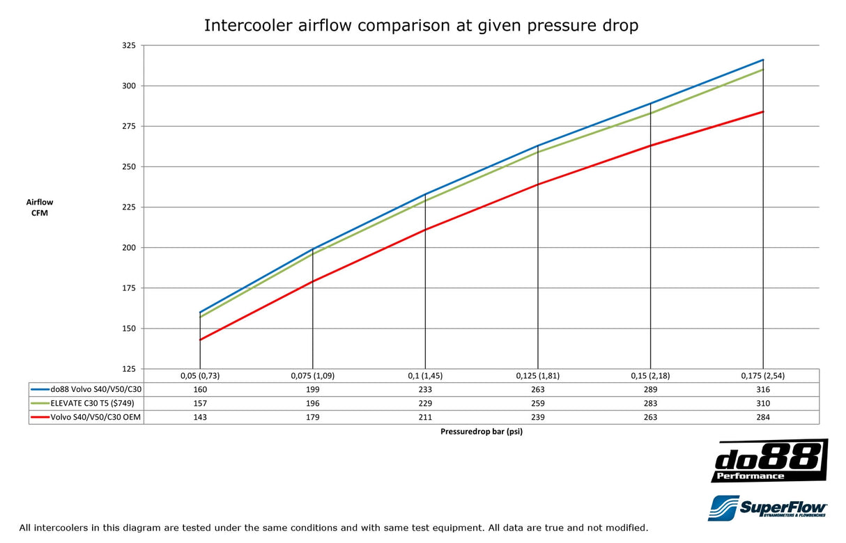 do88 - INTERCOOLER - VOLVO C30/S40/V50/C70 Turbo 04-13
