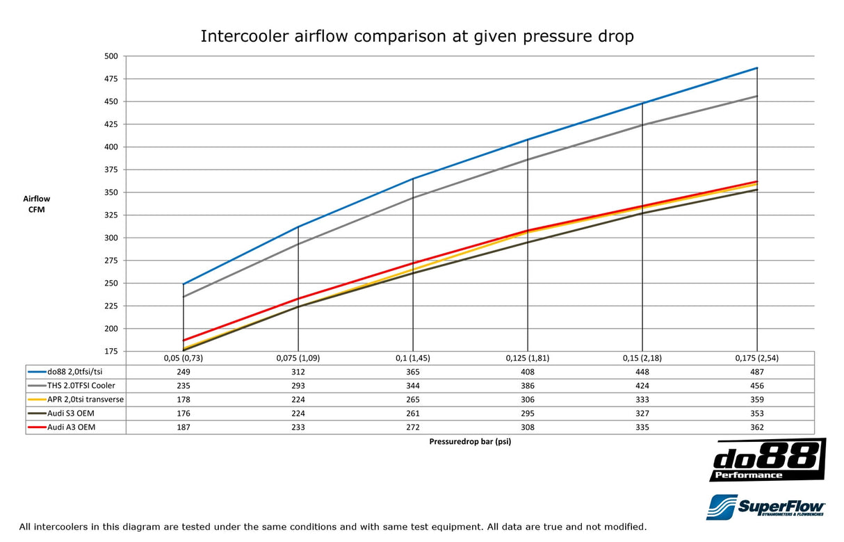 do88 - LADELUFTKÜHLER - BIG PACK - AUDI A3 S3 8Y VAG 2.0 TSI EA88 - effizienter