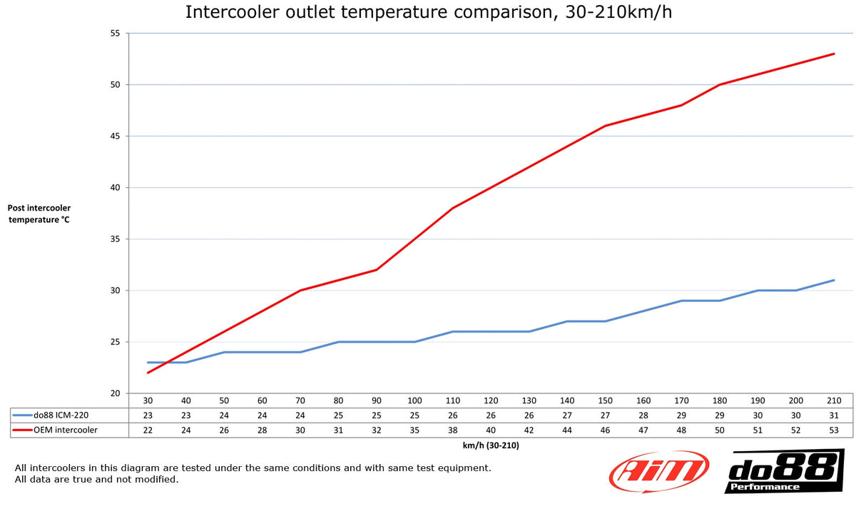 do88 - INTERCOOLER - VOLVO V70 XC70 S80 2008-16 Performance Intercooler