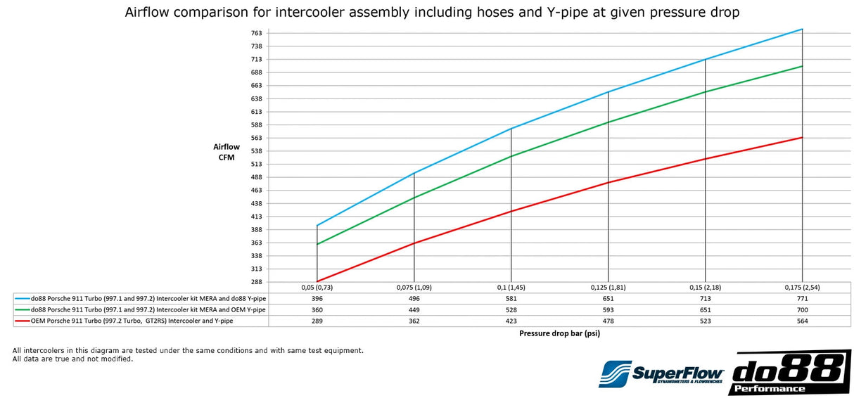 do88 - INTERCOOLER - BIGPACK - PORSCHE 911 Turbo (997.2) Intercooler kit MERA