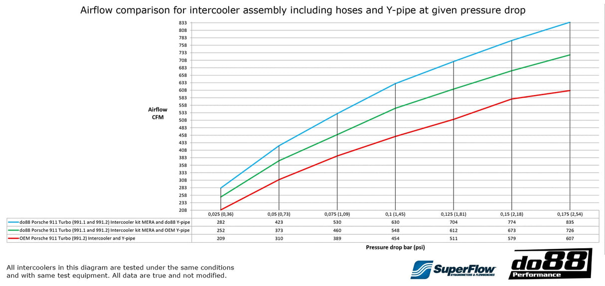 do88 - INTERCOOLER - BIGPACK - PORSCHE 911 Turbo (991) MERA OEM Y-pipe