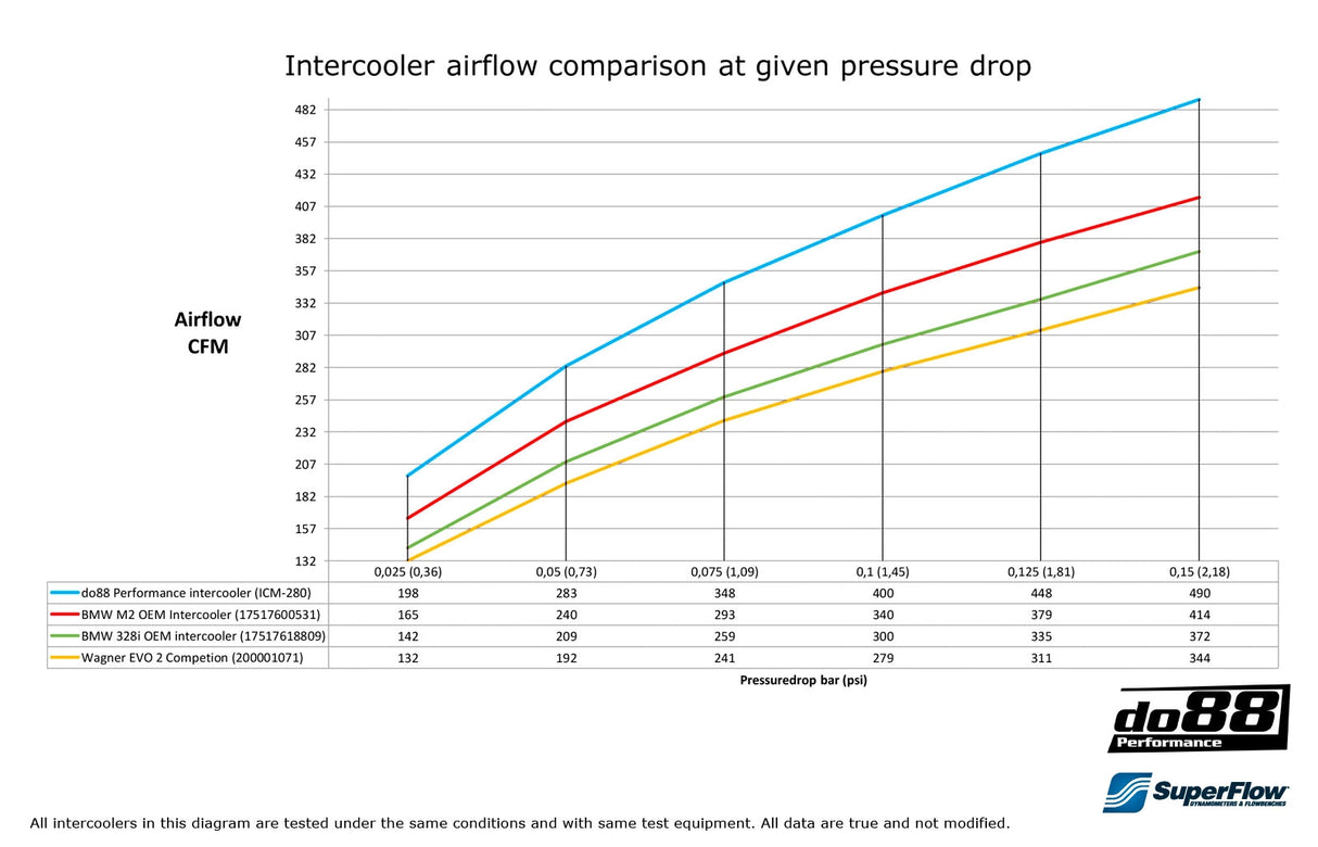 do88 - INTERCOOLER - BMW Seria 1,2,3 i 4 F-Serie 20, F30, F87
