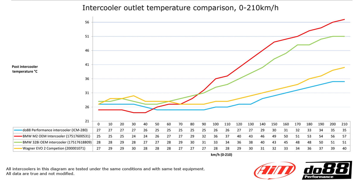 do88 - INTERCOOLER - BMW Seria 1,2,3 i 4 F-Serie 20, F30, F87