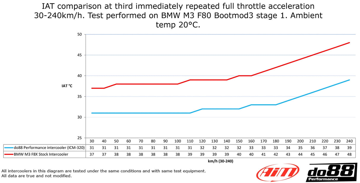do88 - LADELUFTKÜHLER - BIG PACK - AUDI A3 S3 8Y VAG 2.0 TSI EA88 - effizienter