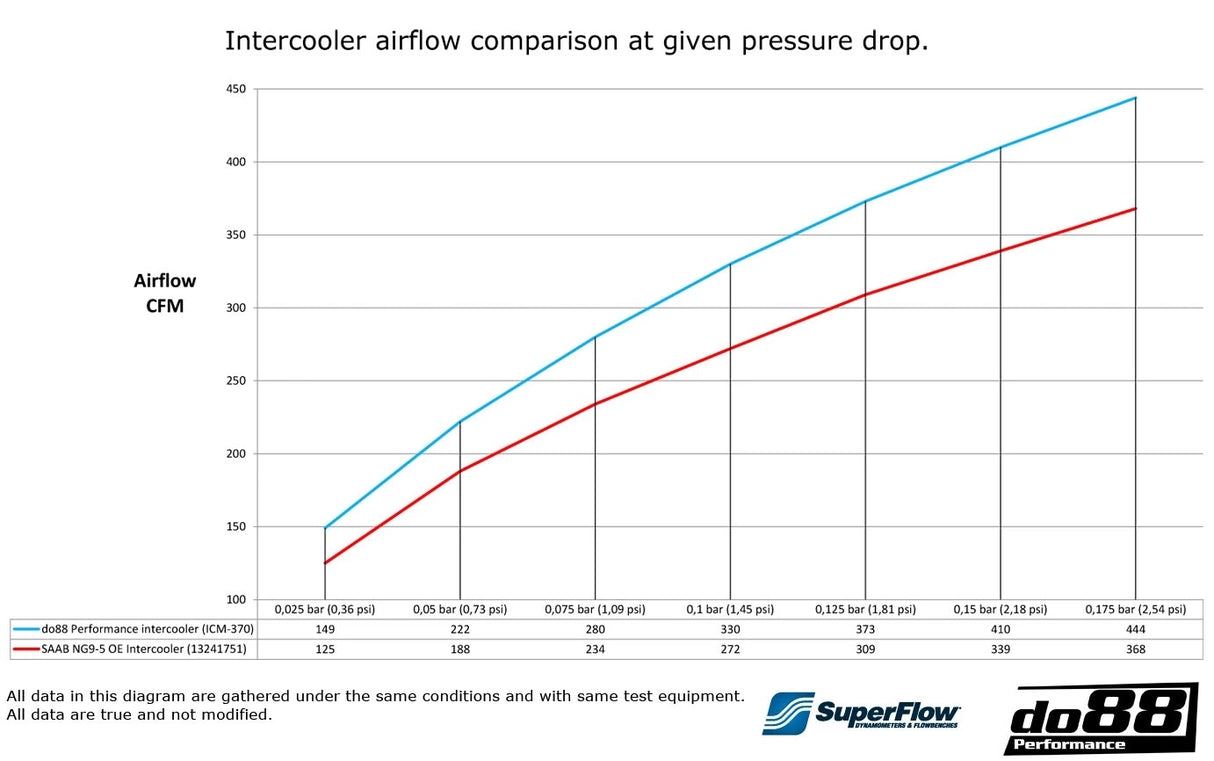 do88 - INTERCOOLER - SAAB 9-5 2010-2011
