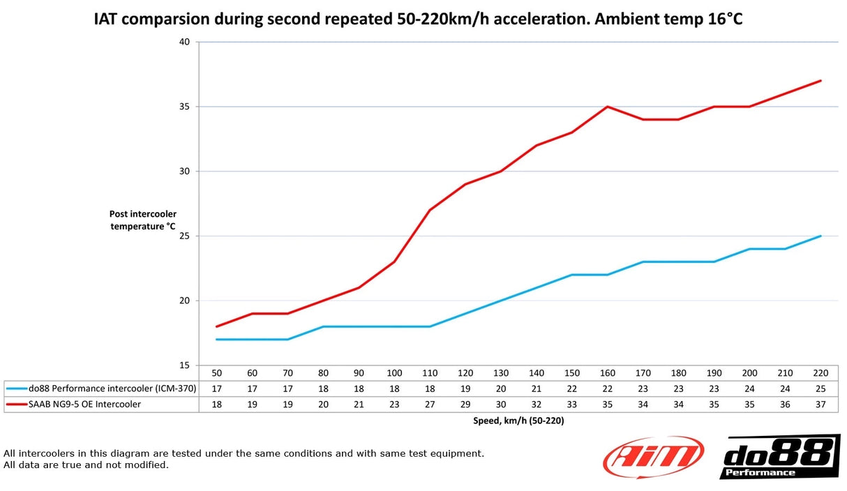 do88 - INTERCOOLER - SAAB 9-5 2010-2011