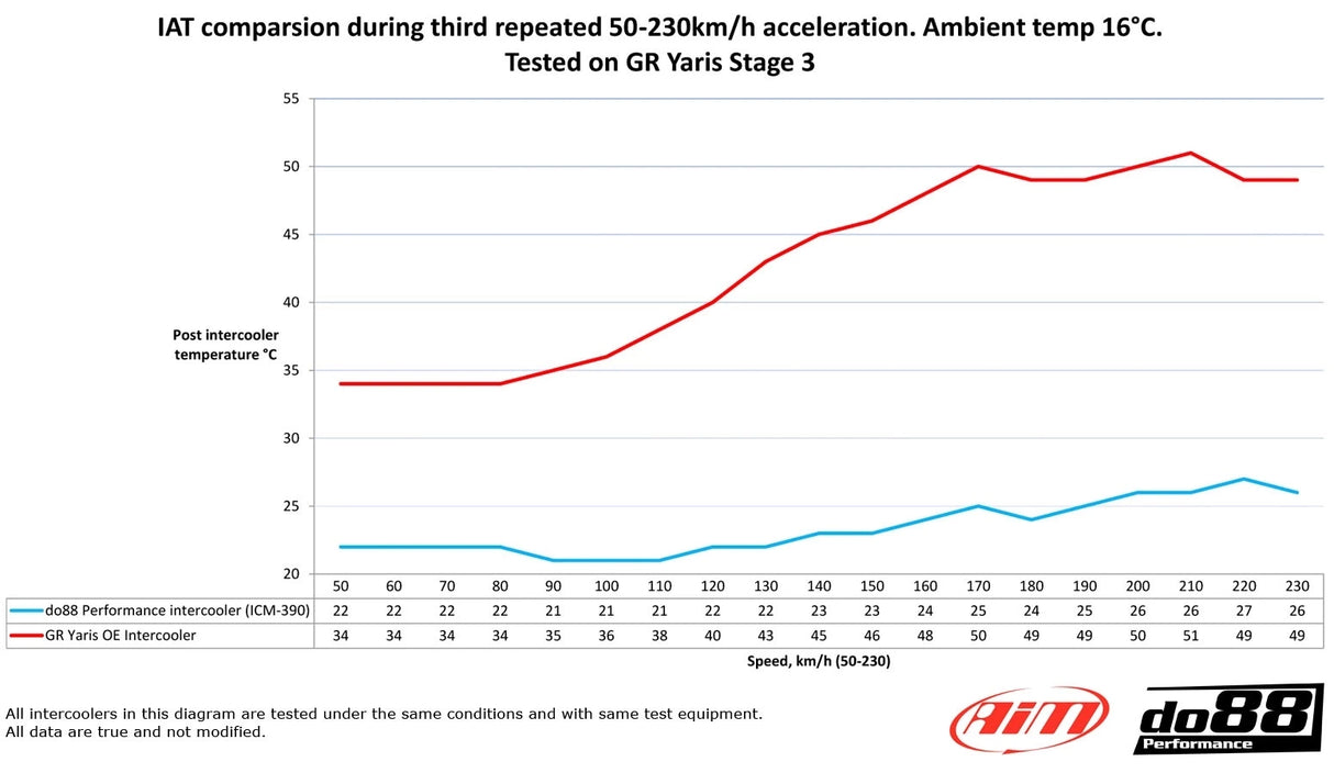 do88 - INTERCOOLER - TOYOTA Yaris GR