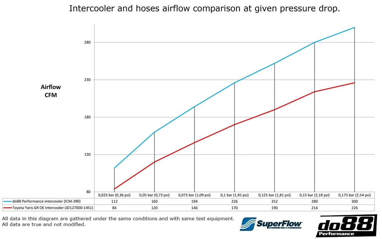 do88 - INTERCOOLER - TOYOTA Yaris GR