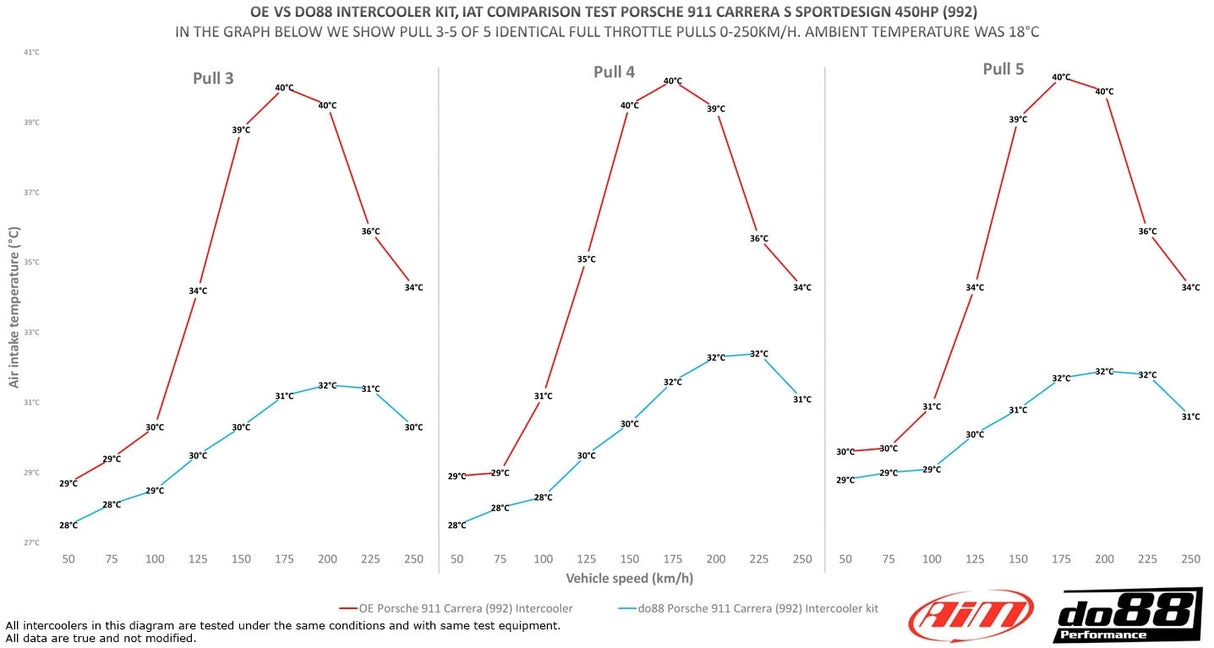 do88 - INTERCOOLER - ZESTAW - PORSCHE 911 Turbo (992) MERA