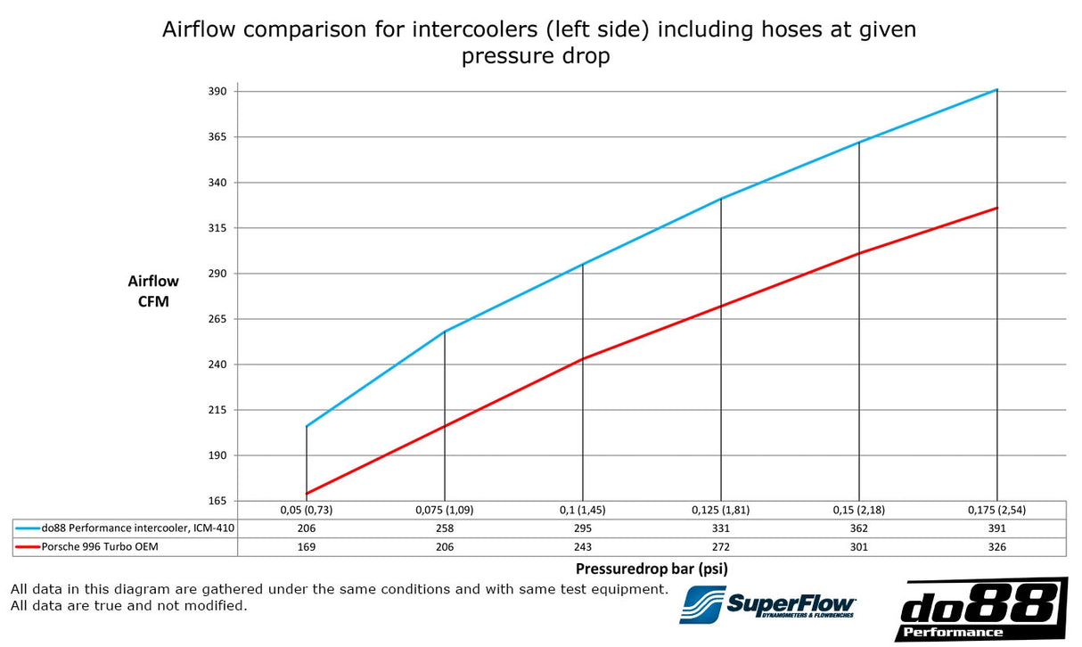 do88 - INTERCOOLER - BIGPACK - PORSCHE 911 Turbo (996) Intercooler kit MERA