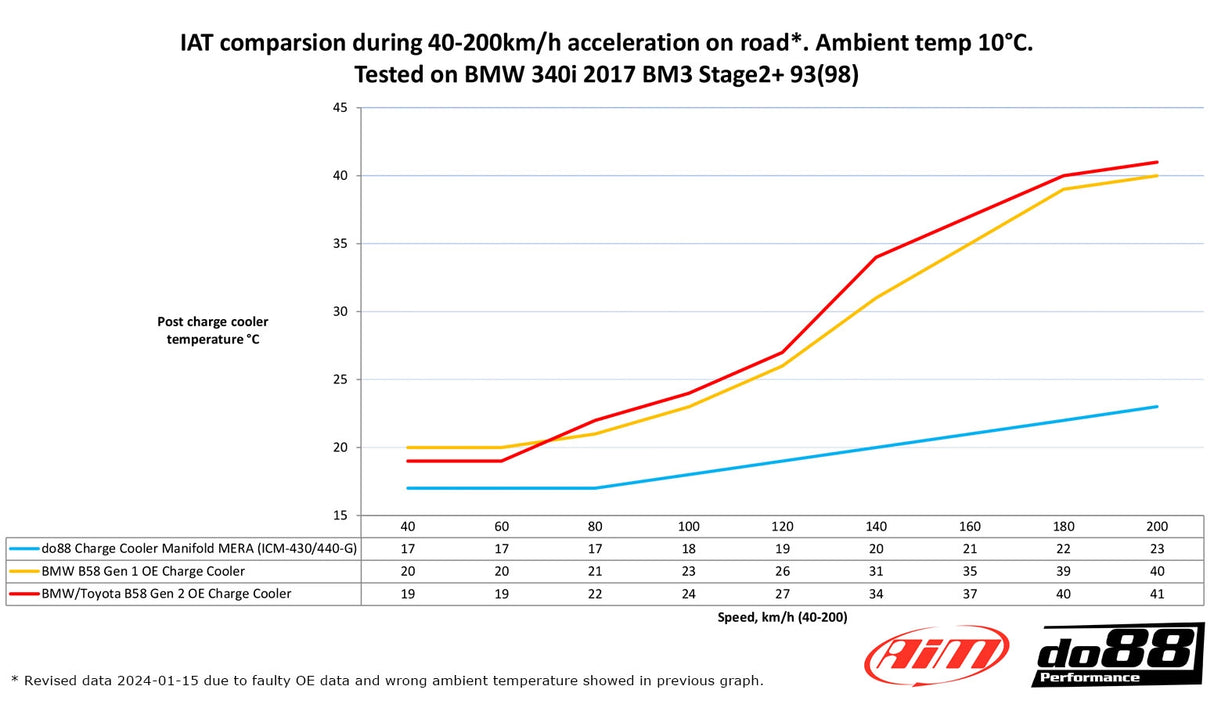 do88 - Układ chłodzenia - MERA BMW F-Serie B58