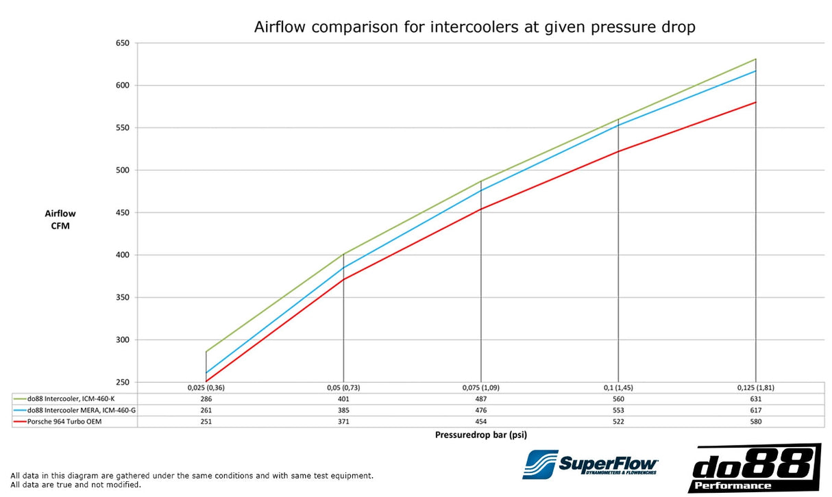 do88 - INTERCOOLER - PORSCHE 911 Turbo (964)