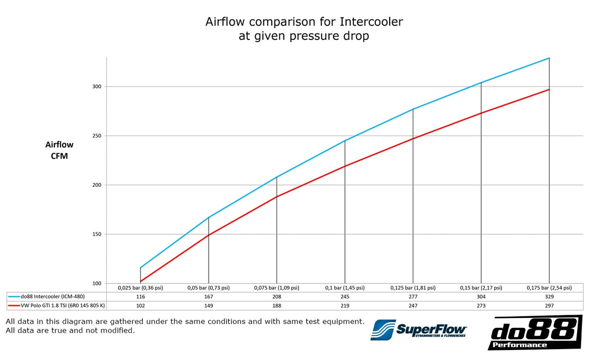 do88 - INTERCOOLER - VW Polo GTI, SEAT Ibiza Cupra 1.8 TSI EA888
