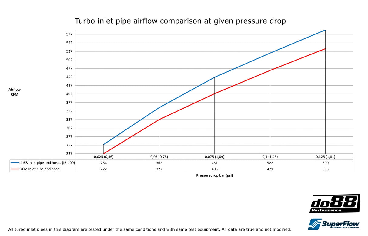 do88 - Rura dolotowa - SAAB 9-3 2.8T V6 06-11 Inlet pipe with