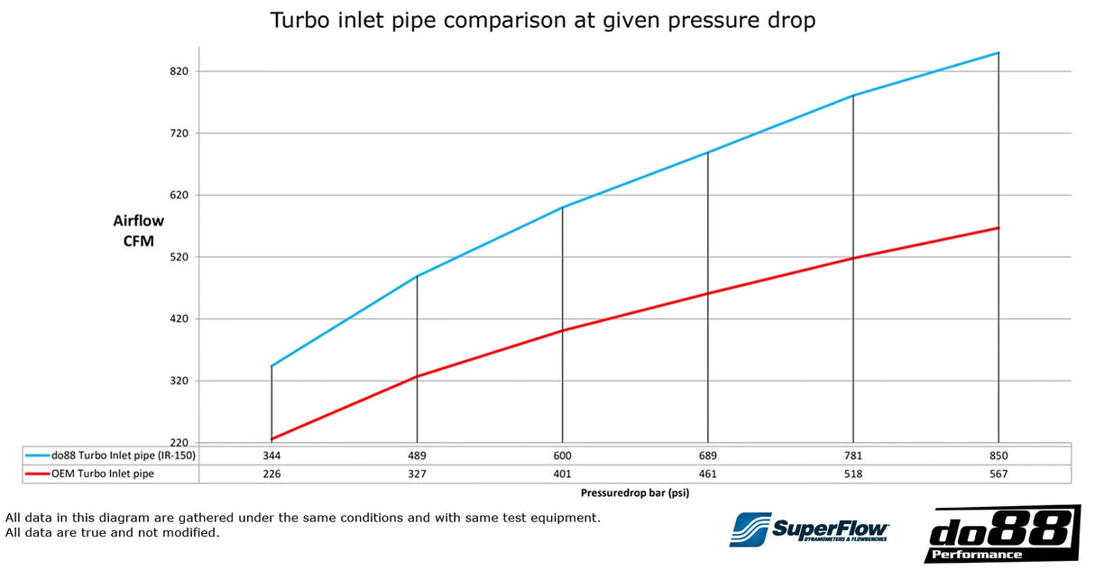 do88 - Przewód dolotowy - SAAB 9-5 2.0t 2010-2011 Inlet pipe with Blue hoses