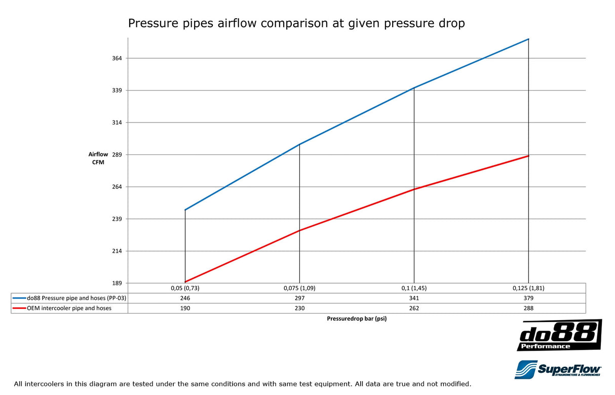 do88 - Przewody ciśnieniowe - SAAB 9-5 98-01 Pressure pipe with Black hoses